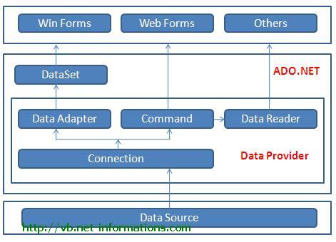 ADO.NET Architecture Help and Tutorial