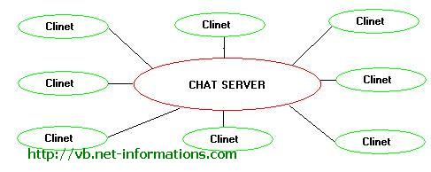 Net chat