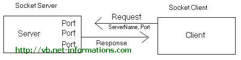 vb.net_server_client_socket.JPG