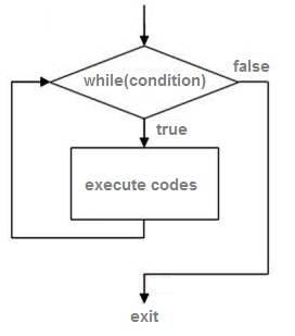 While Loop Program In Vb.Net