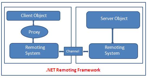 remoting_architecture